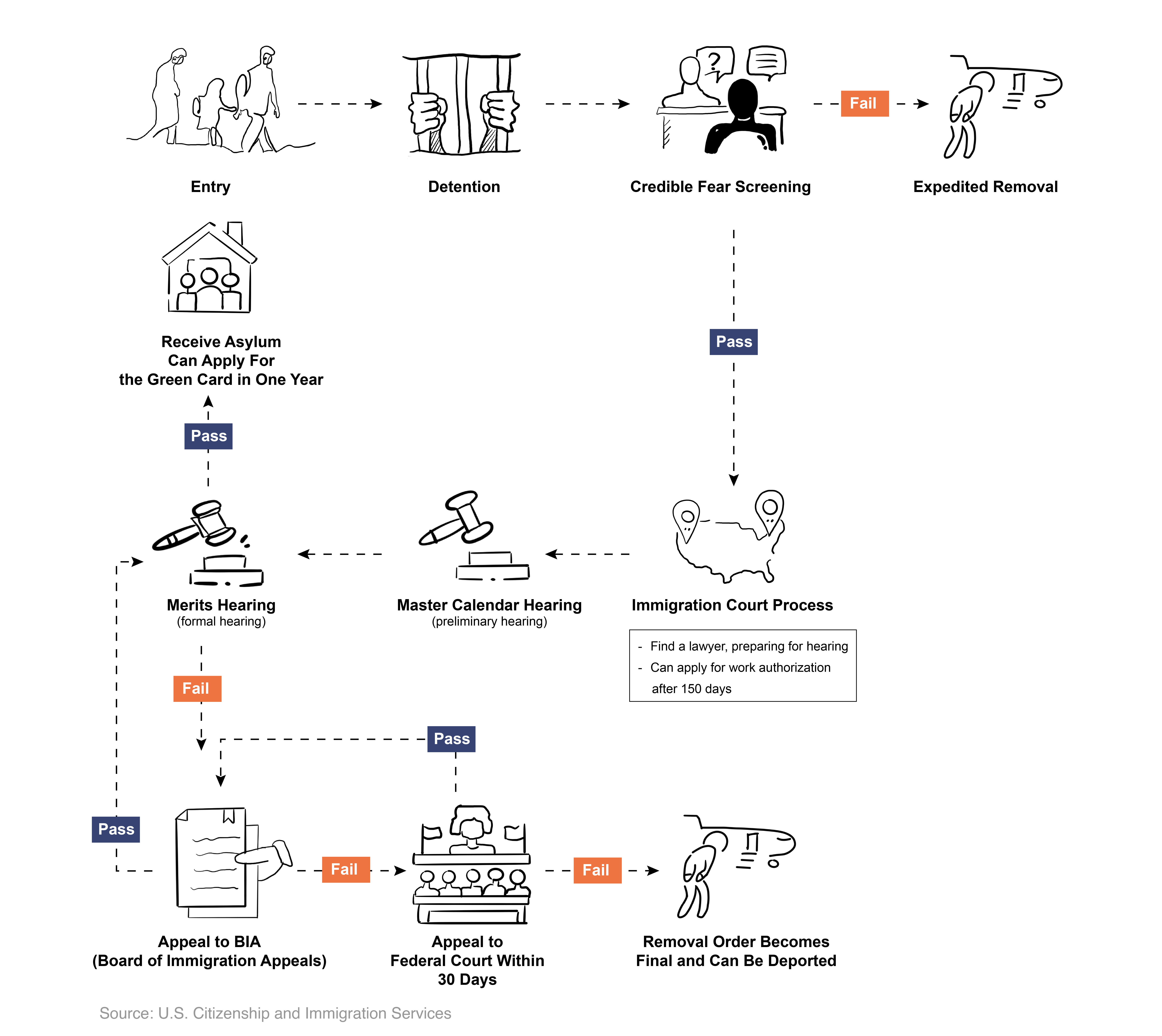 Asylum application process chart