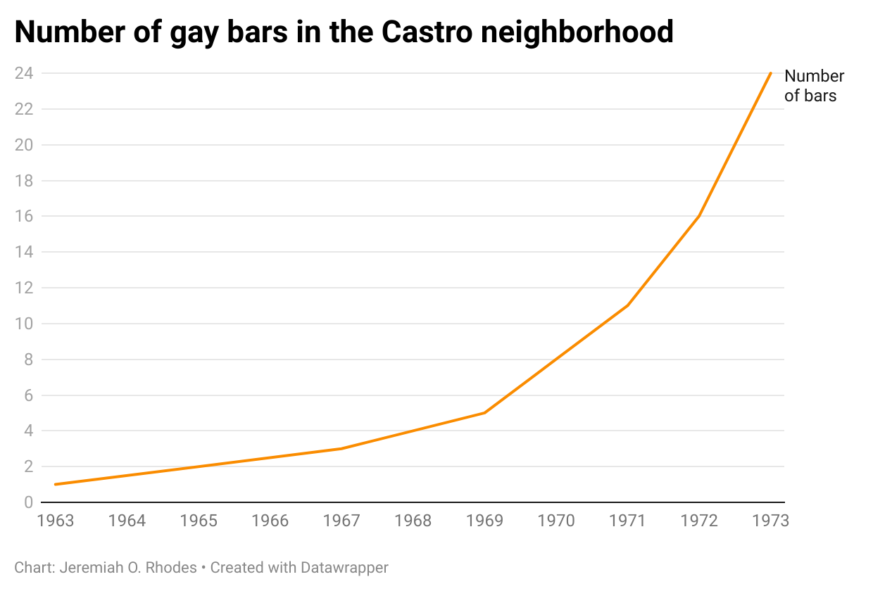 graph showing the rise in gay bars in the Castro neighborhood