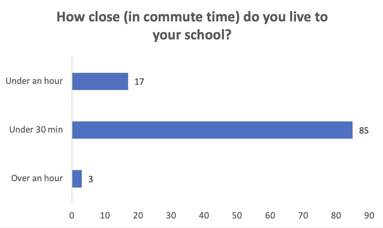 Bar graph of how long it takes people to get to their job from their place.