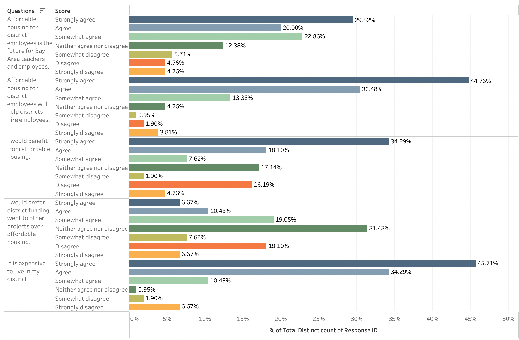 A bar graph breaking down the data from a survey asking people questions on a likert scale about how they feel about district provided housing and the lack of pay for educators