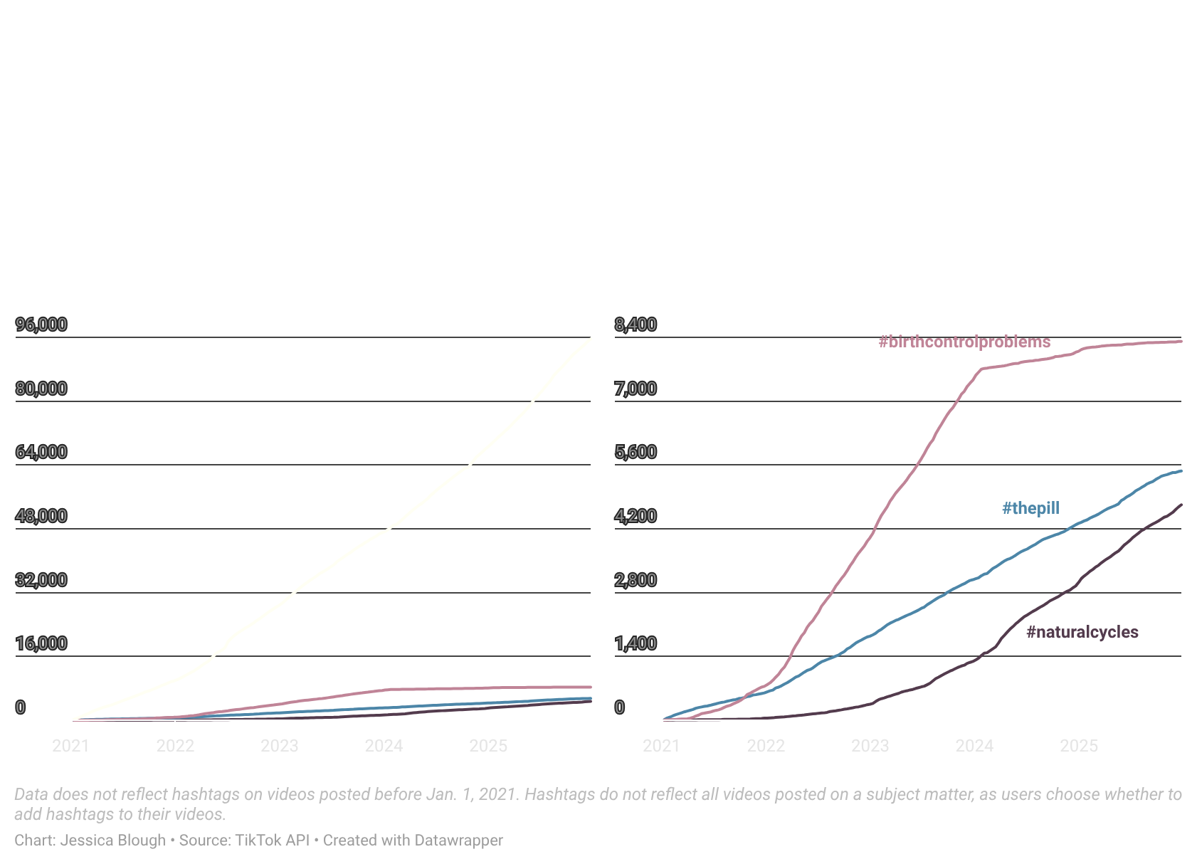 Line charts showing the cumulative use of four birth control-related hashtags on TikTok from 2021 to 2025. The left chart tracks #birthcontrol, which grew steadily to roughly 96,000 instances by 2025. The right chart tracks three hashtags on a smaller scale: #birthcontrolproblems surged sharply starting in 2022 and reached approximately 8,000 by 2025, far outpacing the others; #thepill grew gradually to about 5,000; and #naturalcycles grew more slowly to around 4,500, escalating in slope after 2024. All hashtags were near zero in 2021.